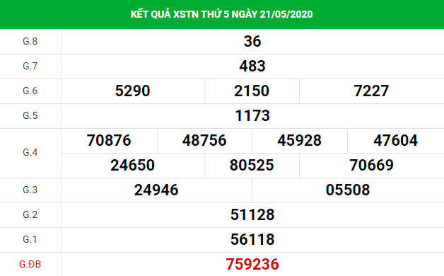 dự đoán xổ số Tây Ninh 28/5