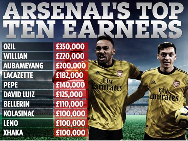 Lương của Willian so với các ngôi sao của Arsenal ?