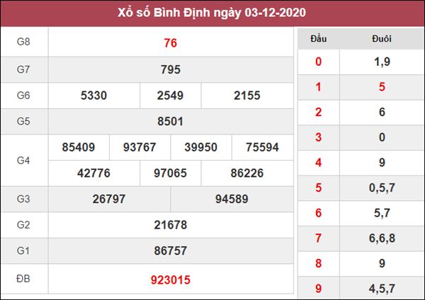 Dự đoán XSBDI 10/12/2020 chốt số đẹp giờ vàng Bình Định 