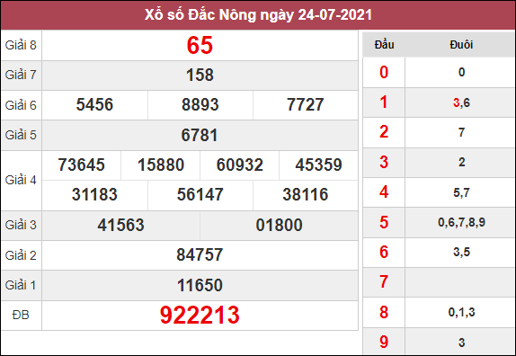 Dự đoán XSDNO ngày 14/8/2021 dựa trên kết quả kì trước