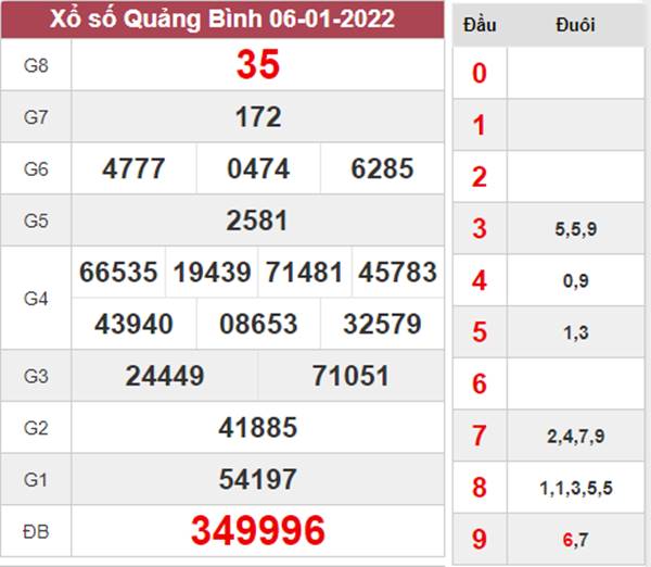 Dự đoán XSQB 13/1/2022 phân tích chi tiết Quảng Bình