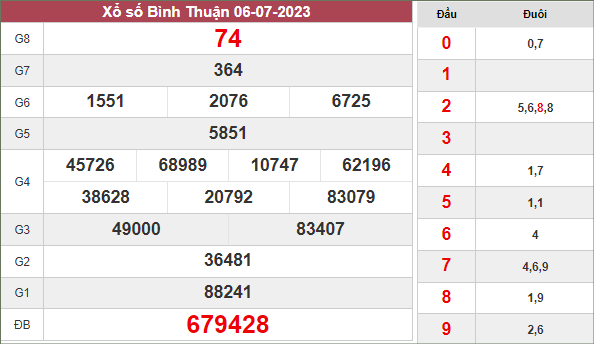 Dự đoán xổ số Bình Thuận ngày 13/7/2023 thứ 5 hôm nay