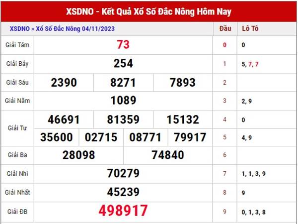 Dự đoán kết quả XSDNO ngày 11/11/2023 thứ 7 siêu chuẩn