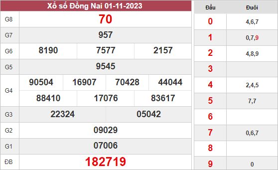 Dự đoán XS Đồng Nai ngày 8/11/2023 hôm nay thứ 4