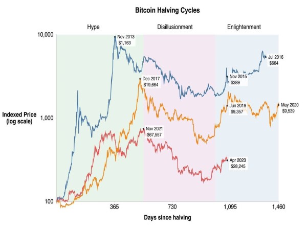 Tìm hiểu Bitcoin Halving hoạt động như thế nào?