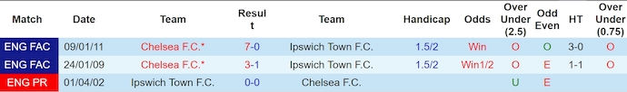 Thành tích đối đầu Ipswich vs Chelsea