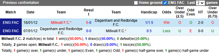 Phong độ và lịch sử đối đầu Millwall vs Dagenham và Redbridge