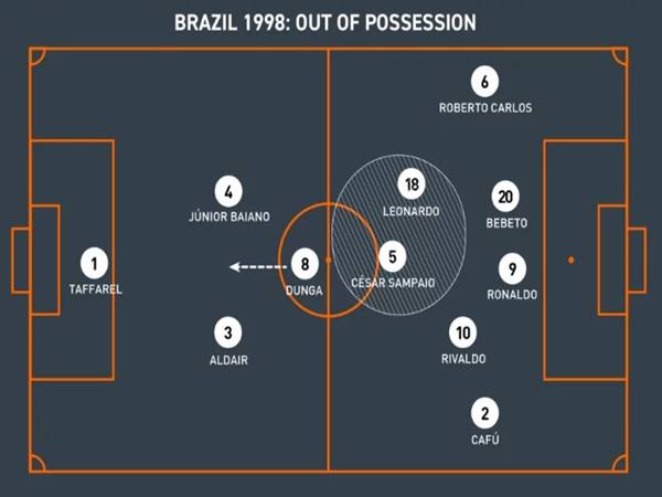 Đội hình Brazil 1998: Dải ngân hà trót lỡ hẹn với vinh quang