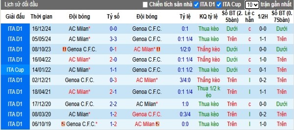 Lịch sử đối đầu: AC Milan vượt trội