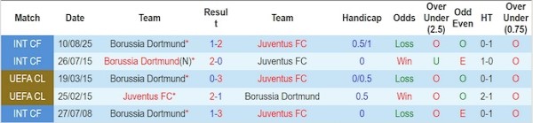 Lịch sử đối đầu Juventus vs Dortmund