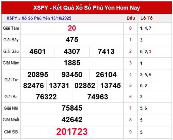 Dự đoán xổ số Phú Yên ngày 20/10/2025 thứ 2