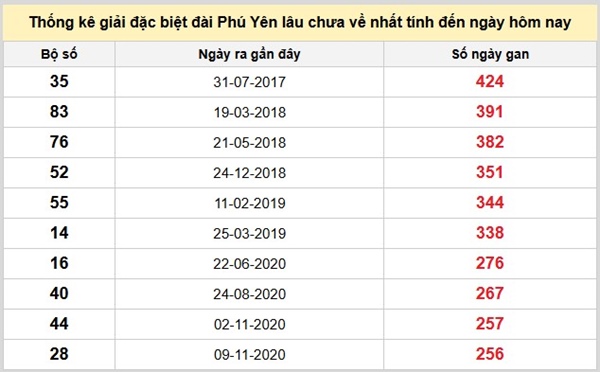 Dự đoán xổ số Phú Yên ngày 20/10/2025 thứ 2