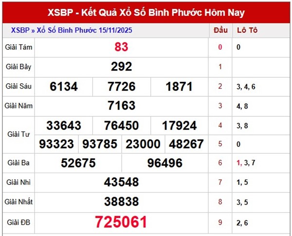Dự đoán XSBP 22/11/2025 hôm nay tham khảo Bình Phước
