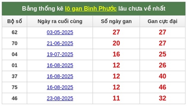 Dự đoán XSBP 22/11/2025 hôm nay tham khảo Bình Phước