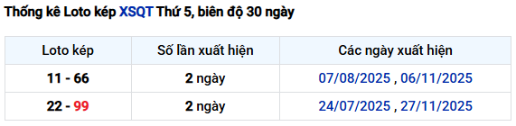 Thống kê lô kép XSQT ngày 25/12 thứ 5 hôm nay
