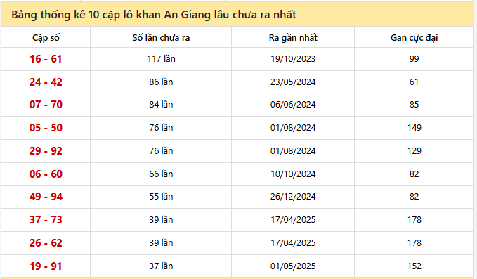 Bảng thống kê 10 cặp lô khan An Giang lâu chưa ra nhất