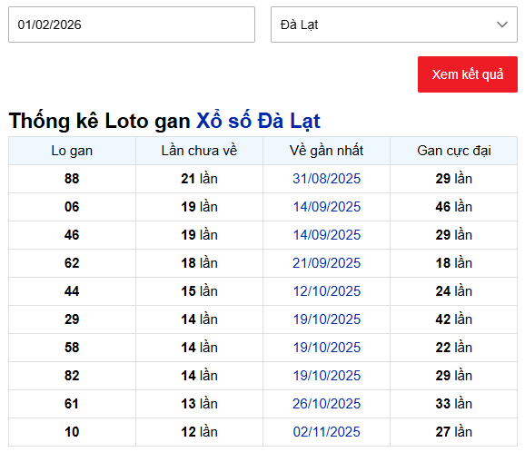 Thống kê xổ số Đà Lạt ngày 1/2/2026